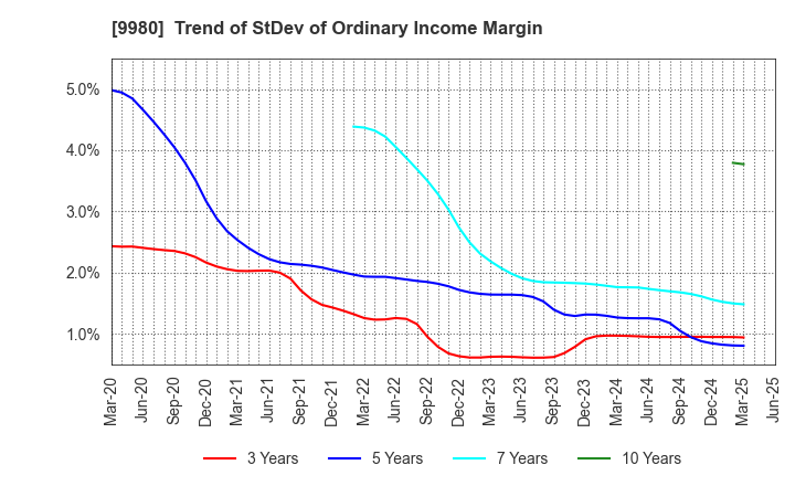 9980 MRK HOLDINGS INC.: Trend of StDev of Ordinary Income Margin