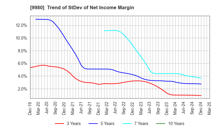 9980 MRK HOLDINGS INC.: Trend of StDev of Net Income Margin
