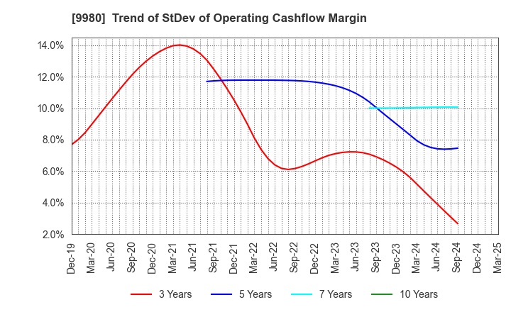 9980 MRK HOLDINGS INC.: Trend of StDev of Operating Cashflow Margin