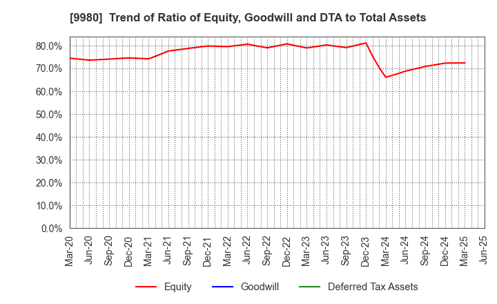9980 MRK HOLDINGS INC.: Trend of Ratio of Equity, Goodwill and DTA to Total Assets