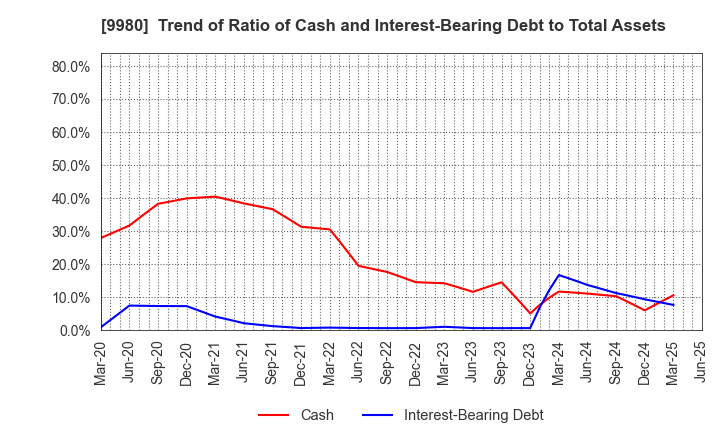 9980 MRK HOLDINGS INC.: Trend of Ratio of Cash and Interest-Bearing Debt to Total Assets