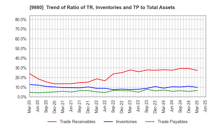 9980 MRK HOLDINGS INC.: Trend of Ratio of TR, Inventories and TP to Total Assets