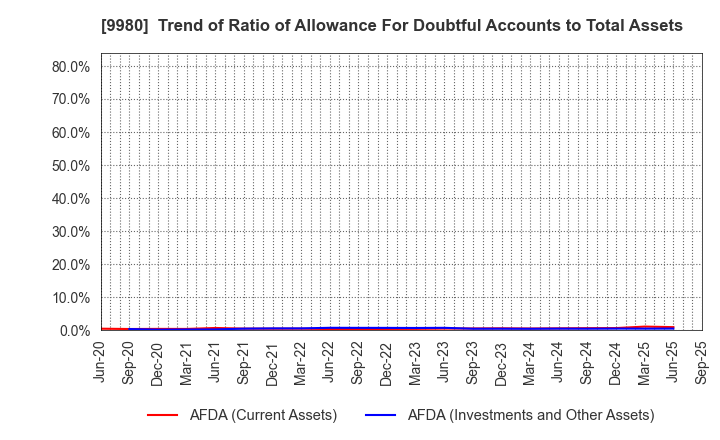 9980 MRK HOLDINGS INC.: Trend of Ratio of Allowance For Doubtful Accounts to Total Assets