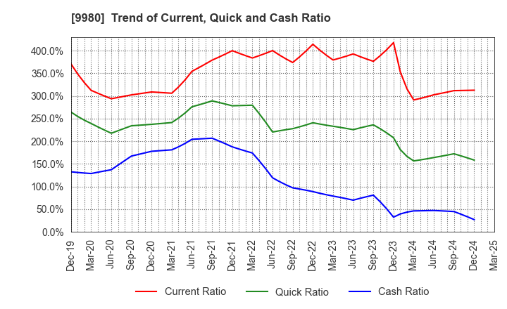9980 MRK HOLDINGS INC.: Trend of Current, Quick and Cash Ratio