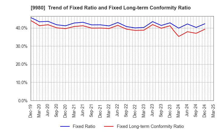 9980 MRK HOLDINGS INC.: Trend of Fixed Ratio and Fixed Long-term Conformity Ratio