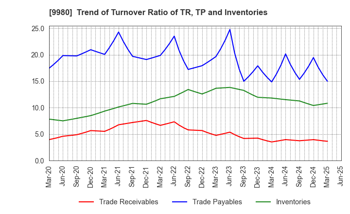 9980 MRK HOLDINGS INC.: Trend of Turnover Ratio of TR, TP and Inventories