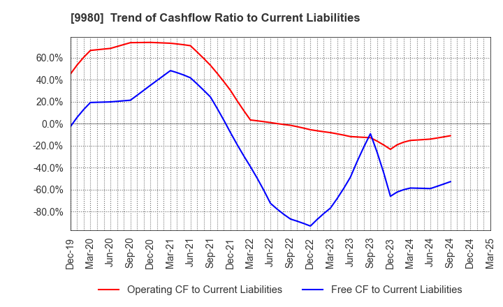 9980 MRK HOLDINGS INC.: Trend of Cashflow Ratio to Current Liabilities