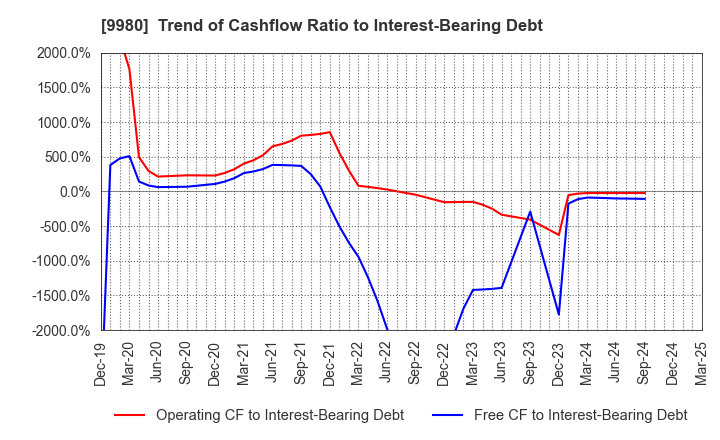9980 MRK HOLDINGS INC.: Trend of Cashflow Ratio to Interest-Bearing Debt