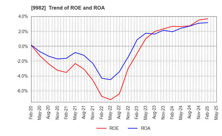 9982 Takihyo Co., Ltd.: Trend of ROE and ROA