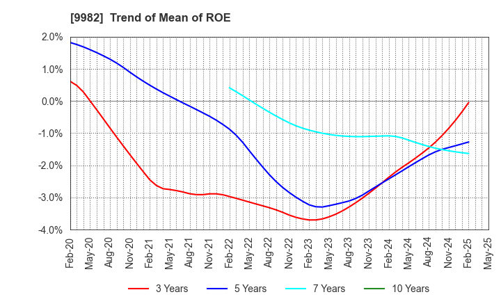 9982 Takihyo Co., Ltd.: Trend of Mean of ROE