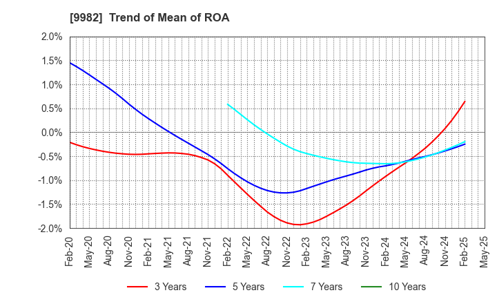 9982 Takihyo Co., Ltd.: Trend of Mean of ROA