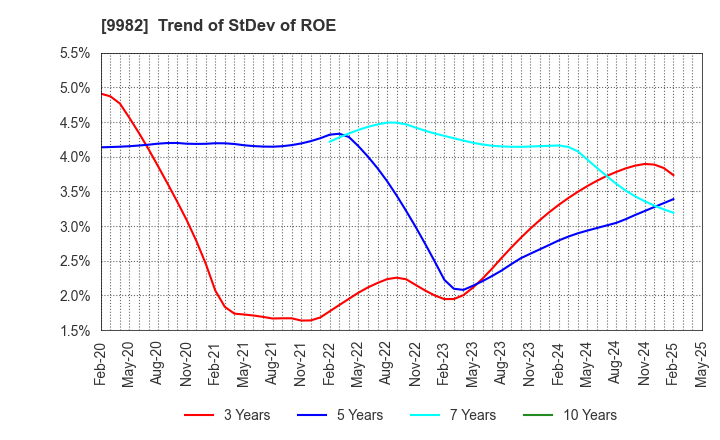 9982 Takihyo Co., Ltd.: Trend of StDev of ROE