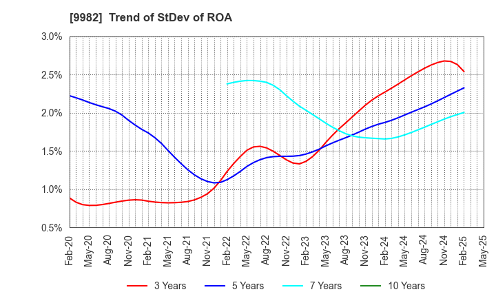 9982 Takihyo Co., Ltd.: Trend of StDev of ROA