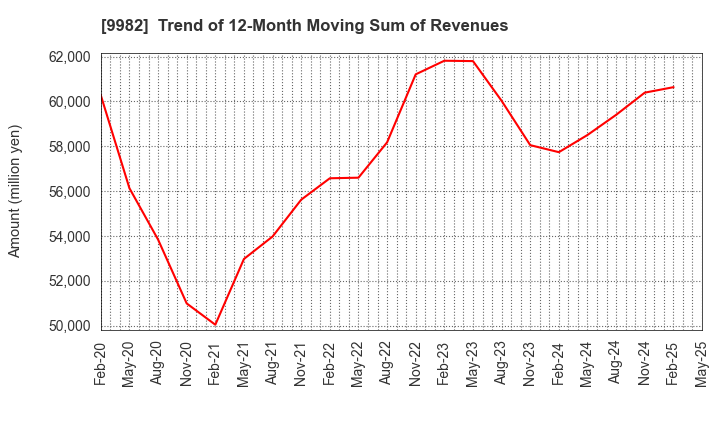 9982 Takihyo Co., Ltd.: Trend of 12-Month Moving Sum of Revenues