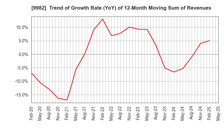 9982 Takihyo Co., Ltd.: Trend of Growth Rate (YoY) of 12-Month Moving Sum of Revenues