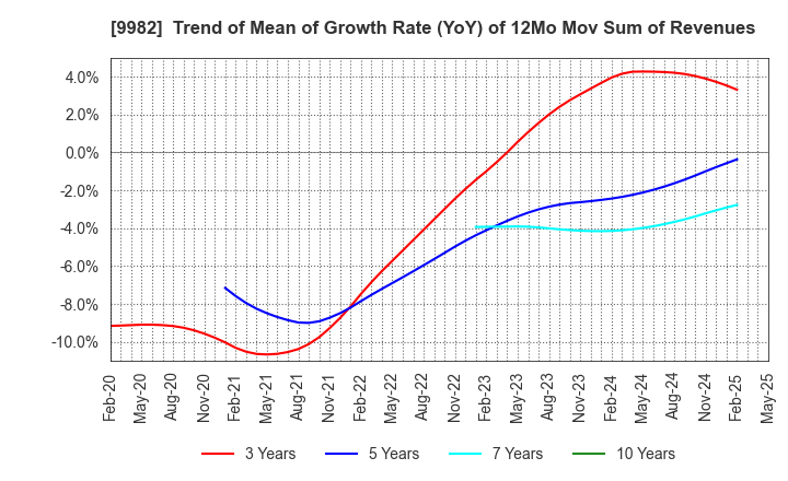 9982 Takihyo Co., Ltd.: Trend of Mean of Growth Rate (YoY) of 12Mo Mov Sum of Revenues