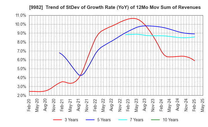 9982 Takihyo Co., Ltd.: Trend of StDev of Growth Rate (YoY) of 12Mo Mov Sum of Revenues