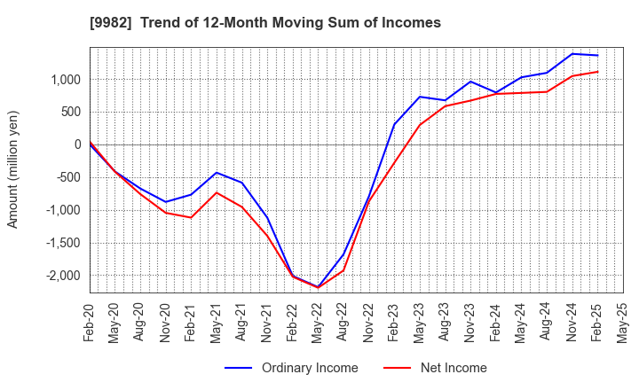 9982 Takihyo Co., Ltd.: Trend of 12-Month Moving Sum of Incomes