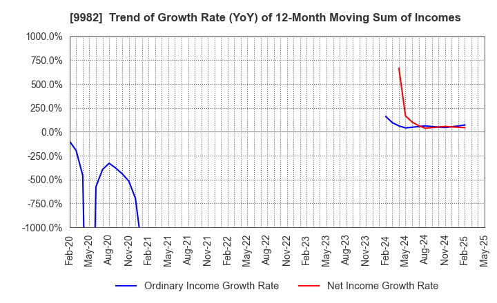 9982 Takihyo Co., Ltd.: Trend of Growth Rate (YoY) of 12-Month Moving Sum of Incomes