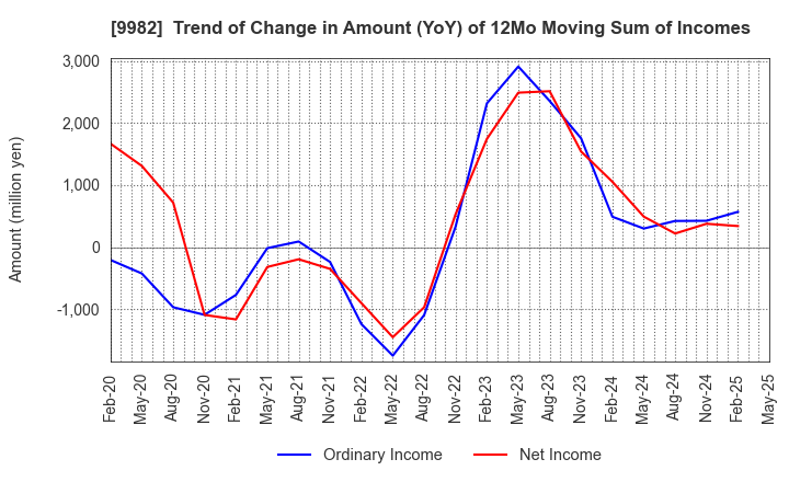 9982 Takihyo Co., Ltd.: Trend of Change in Amount (YoY) of 12Mo Moving Sum of Incomes
