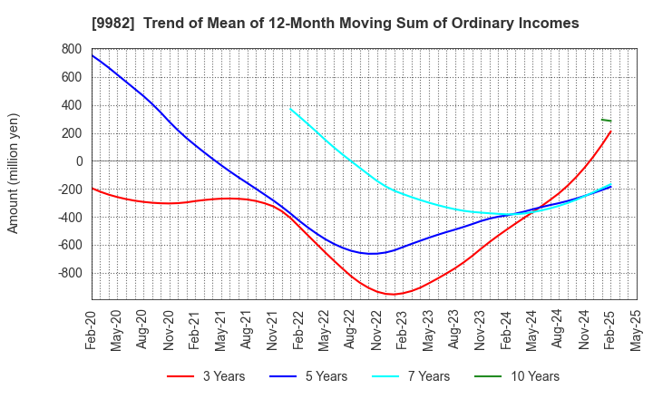 9982 Takihyo Co., Ltd.: Trend of Mean of 12-Month Moving Sum of Ordinary Incomes