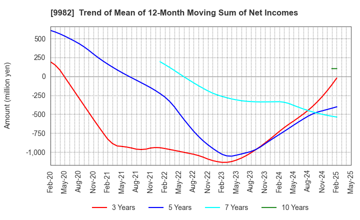 9982 Takihyo Co., Ltd.: Trend of Mean of 12-Month Moving Sum of Net Incomes