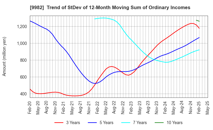 9982 Takihyo Co., Ltd.: Trend of StDev of 12-Month Moving Sum of Ordinary Incomes
