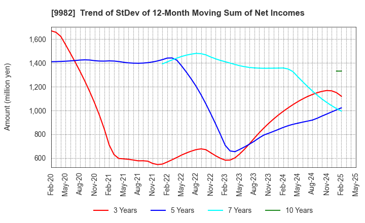 9982 Takihyo Co., Ltd.: Trend of StDev of 12-Month Moving Sum of Net Incomes