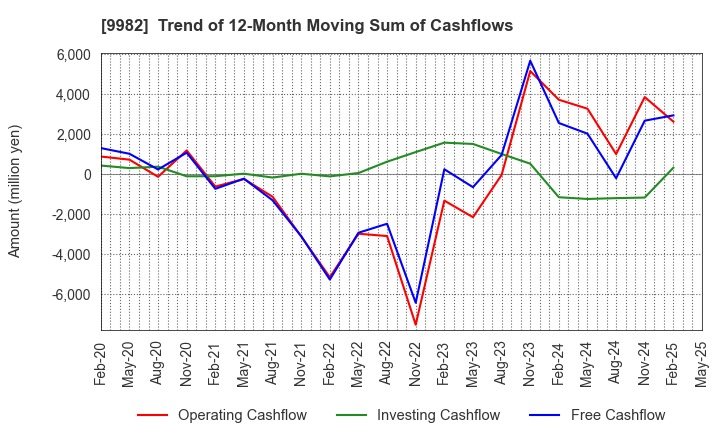 9982 Takihyo Co., Ltd.: Trend of 12-Month Moving Sum of Cashflows