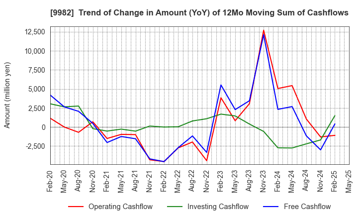 9982 Takihyo Co., Ltd.: Trend of Change in Amount (YoY) of 12Mo Moving Sum of Cashflows