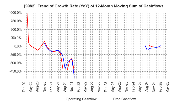 9982 Takihyo Co., Ltd.: Trend of Growth Rate (YoY) of 12-Month Moving Sum of Cashflows
