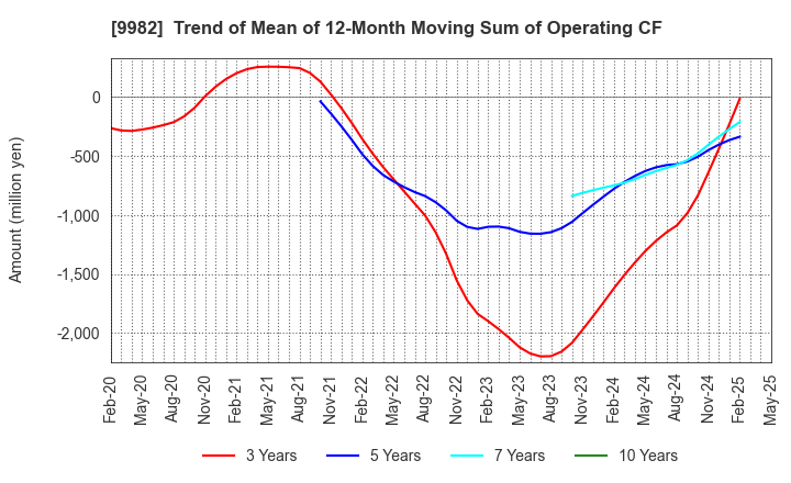 9982 Takihyo Co., Ltd.: Trend of Mean of 12-Month Moving Sum of Operating CF