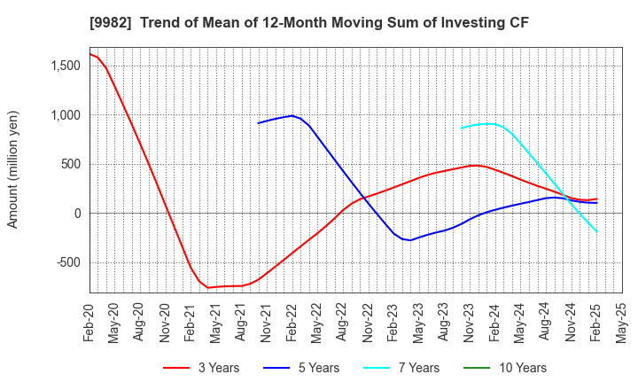 9982 Takihyo Co., Ltd.: Trend of Mean of 12-Month Moving Sum of Investing CF