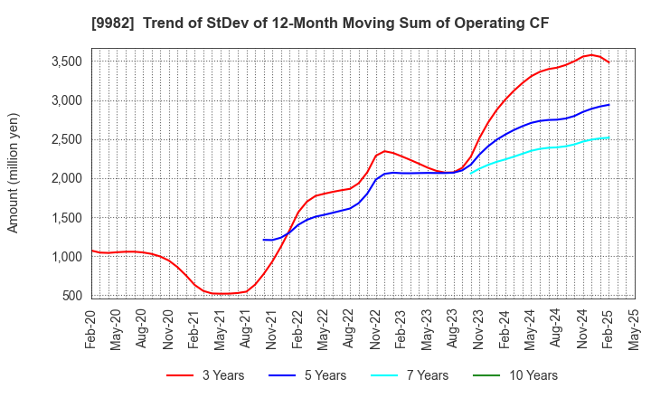 9982 Takihyo Co., Ltd.: Trend of StDev of 12-Month Moving Sum of Operating CF