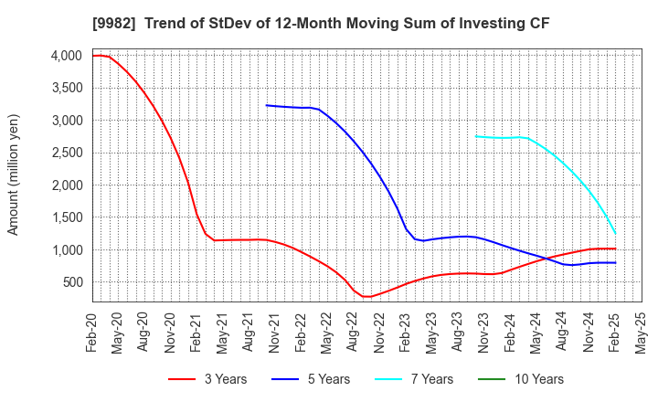 9982 Takihyo Co., Ltd.: Trend of StDev of 12-Month Moving Sum of Investing CF
