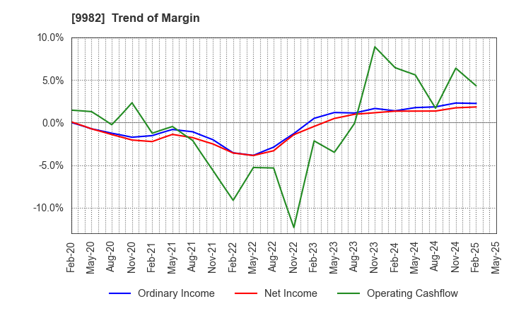 9982 Takihyo Co., Ltd.: Trend of Margin