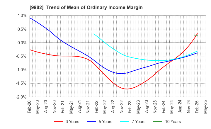9982 Takihyo Co., Ltd.: Trend of Mean of Ordinary Income Margin