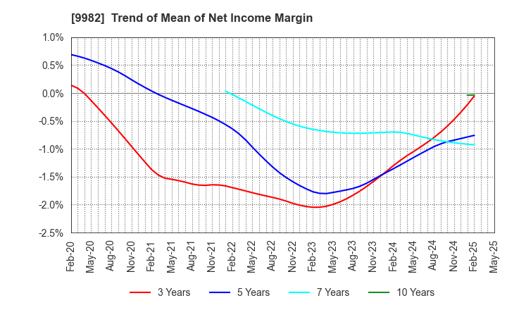 9982 Takihyo Co., Ltd.: Trend of Mean of Net Income Margin