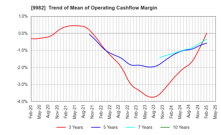 9982 Takihyo Co., Ltd.: Trend of Mean of Operating Cashflow Margin