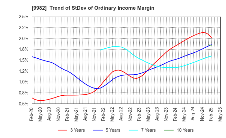 9982 Takihyo Co., Ltd.: Trend of StDev of Ordinary Income Margin