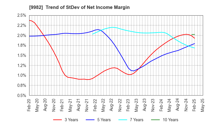 9982 Takihyo Co., Ltd.: Trend of StDev of Net Income Margin