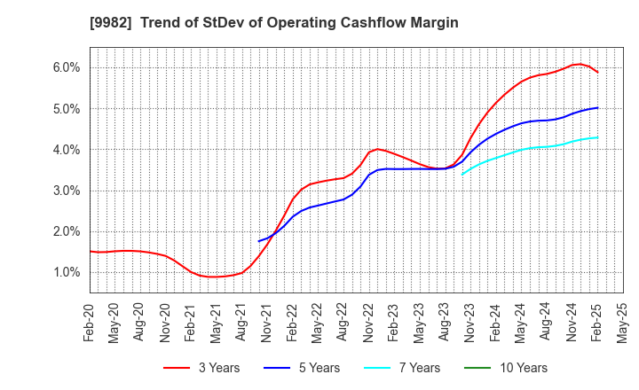 9982 Takihyo Co., Ltd.: Trend of StDev of Operating Cashflow Margin