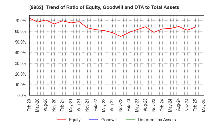 9982 Takihyo Co., Ltd.: Trend of Ratio of Equity, Goodwill and DTA to Total Assets