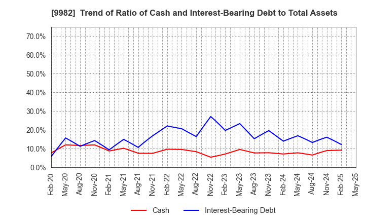 9982 Takihyo Co., Ltd.: Trend of Ratio of Cash and Interest-Bearing Debt to Total Assets