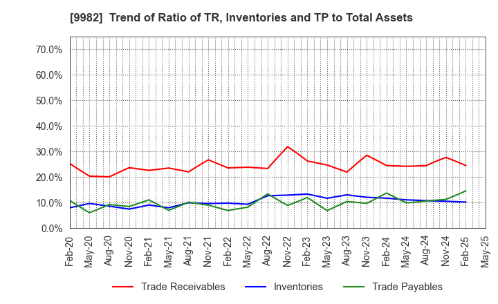 9982 Takihyo Co., Ltd.: Trend of Ratio of TR, Inventories and TP to Total Assets
