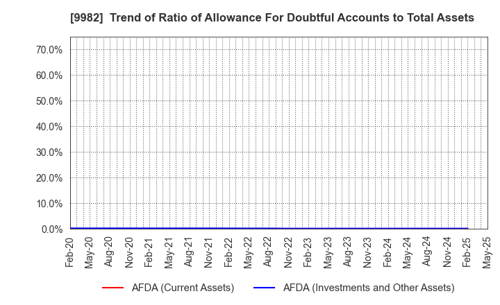 9982 Takihyo Co., Ltd.: Trend of Ratio of Allowance For Doubtful Accounts to Total Assets