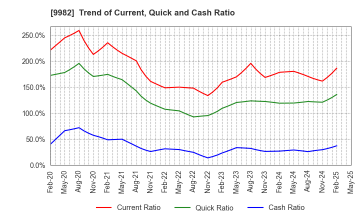 9982 Takihyo Co., Ltd.: Trend of Current, Quick and Cash Ratio