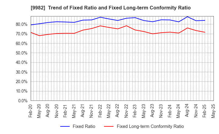 9982 Takihyo Co., Ltd.: Trend of Fixed Ratio and Fixed Long-term Conformity Ratio