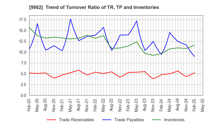 9982 Takihyo Co., Ltd.: Trend of Turnover Ratio of TR, TP and Inventories