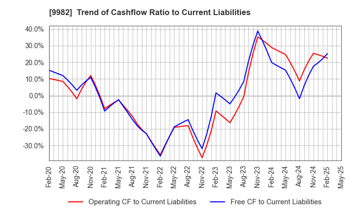 9982 Takihyo Co., Ltd.: Trend of Cashflow Ratio to Current Liabilities